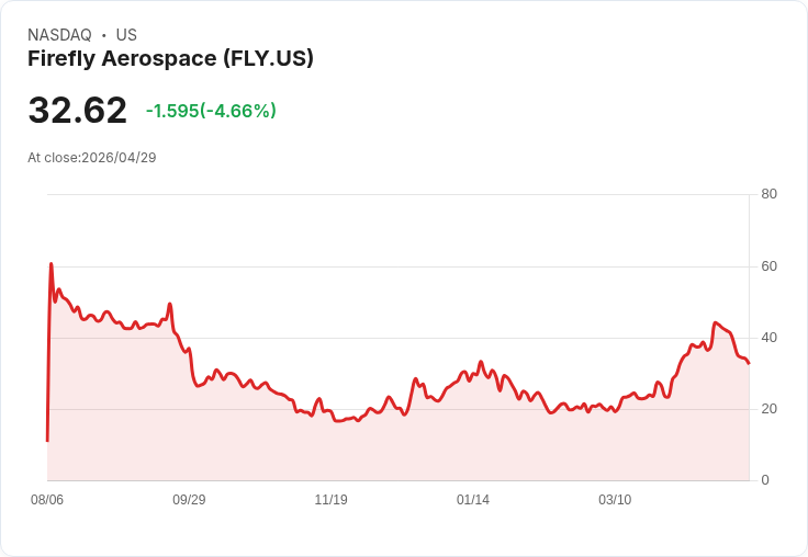【21:33 即時新聞】Firefly Aerospace (FLY) 跌-5.01％