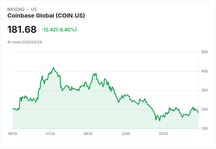 【21:32 即時新聞】Coinbase Global (COIN) 跌-6.62％