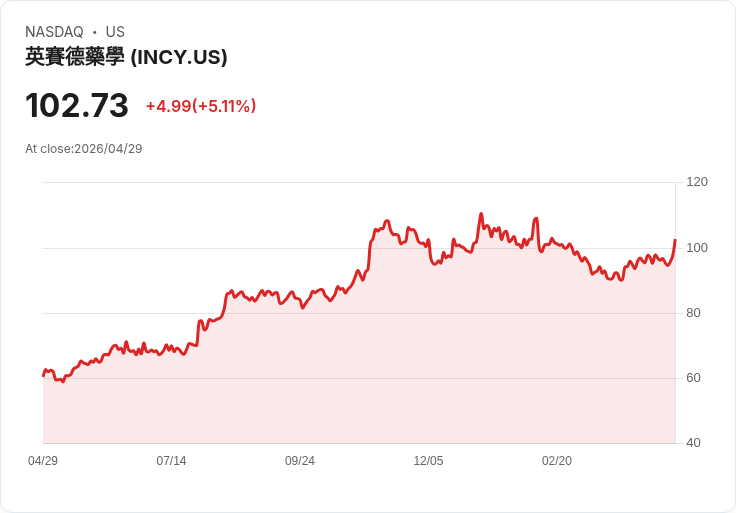 【21:46 即時新聞】Incyte (INCY) 漲+5.11％
