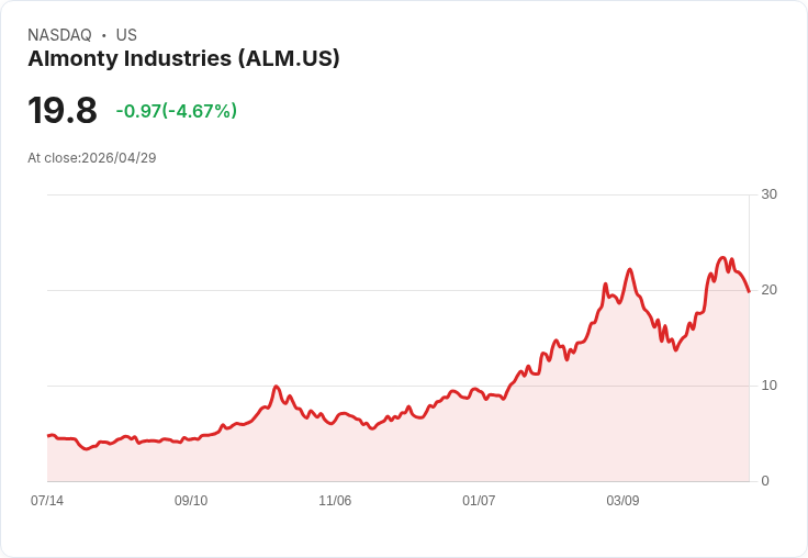 【21:33 即時新聞】Almonty Industries (ALM) 跌-5.01％