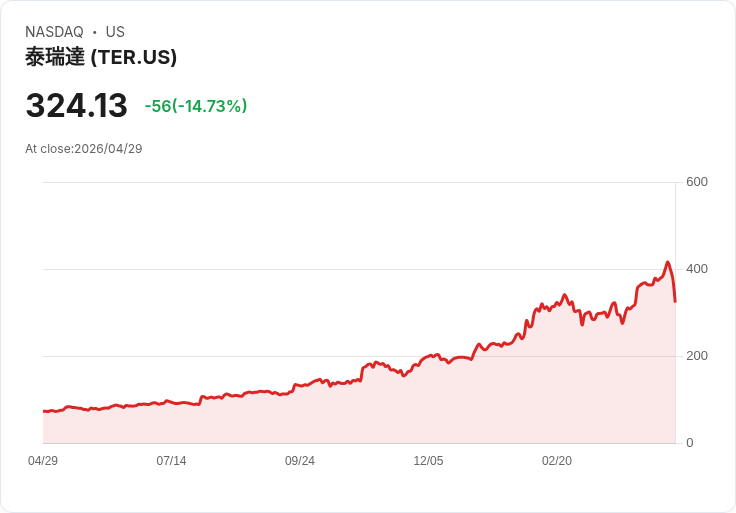 【21:32 即時新聞】Teradyne (TER) 跌-15.03％