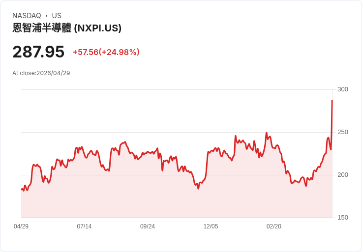【21:47 即時新聞】NXP Semiconductors N.V. (NXPI) 漲+25.01%