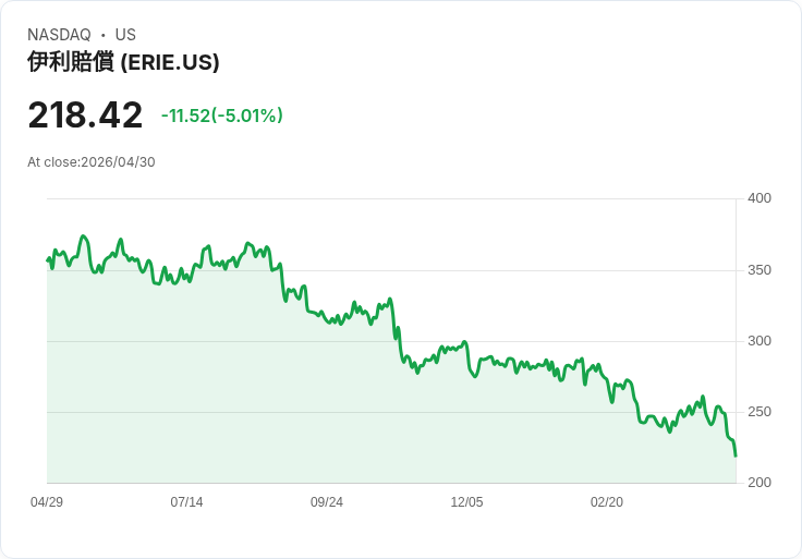 【03:02 即時新聞】Erie Indemnity (ERIE) 跌-5.01％