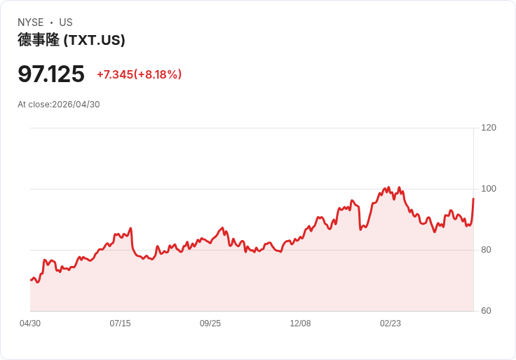 【21:30 即時新聞】Textron (TXT) 漲+8.18%