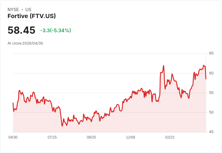 【21:40 即時新聞】Fortive (FTV) 跌-5.23%