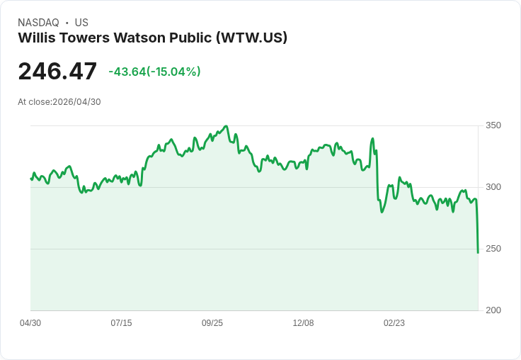 【22:01 即時新聞】Willis Towers Watson Public (WTW) 跌-15.04％