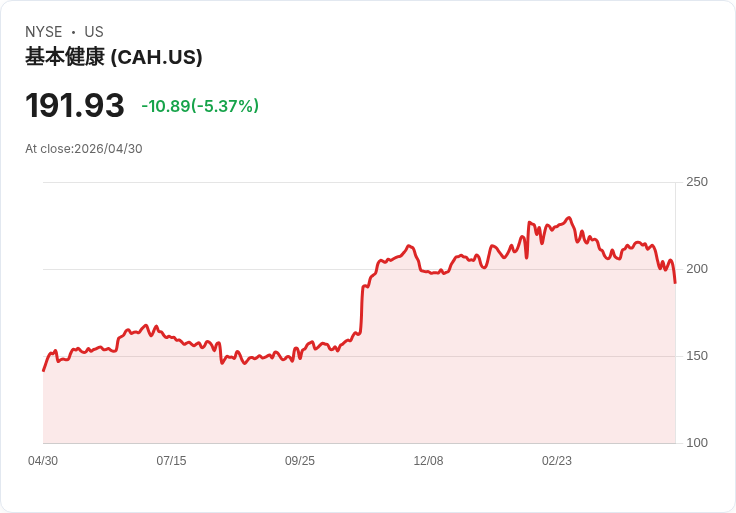 【21:30 即時新聞】Cardinal Health (CAH) 跌-5.33％