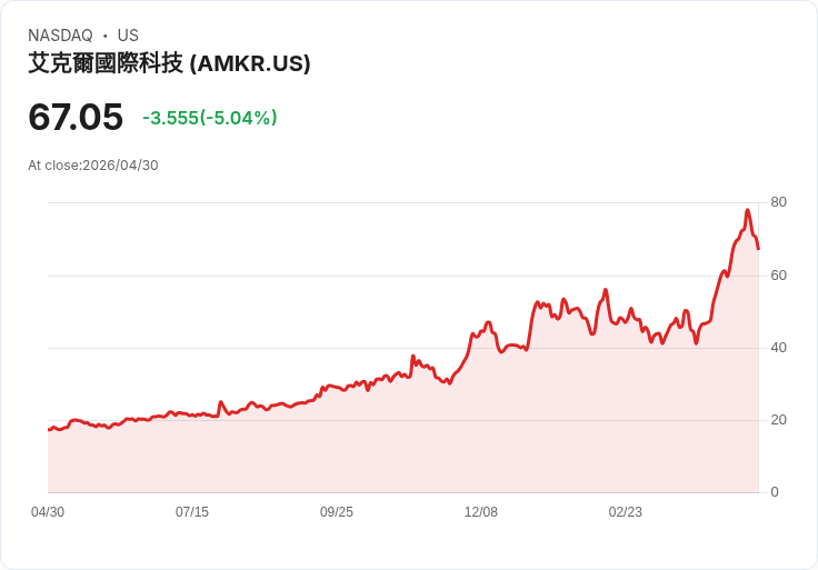 【21:50 即時新聞】Amkor Technology (AMKR) 跌-5.02％