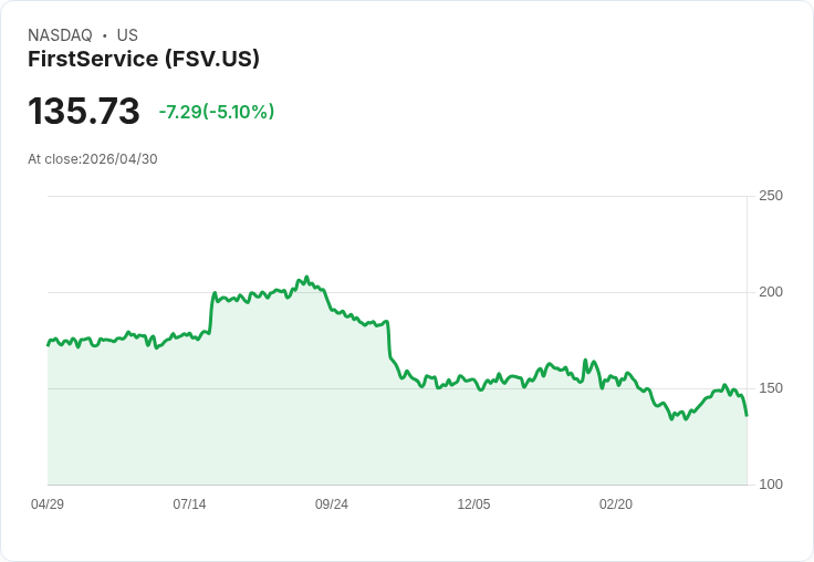 【02:55 即時新聞】FirstService (FSV) 跌-5.02%
