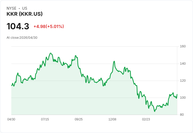 【23:20 即時新聞】KKR (KKR) 漲+5.01%