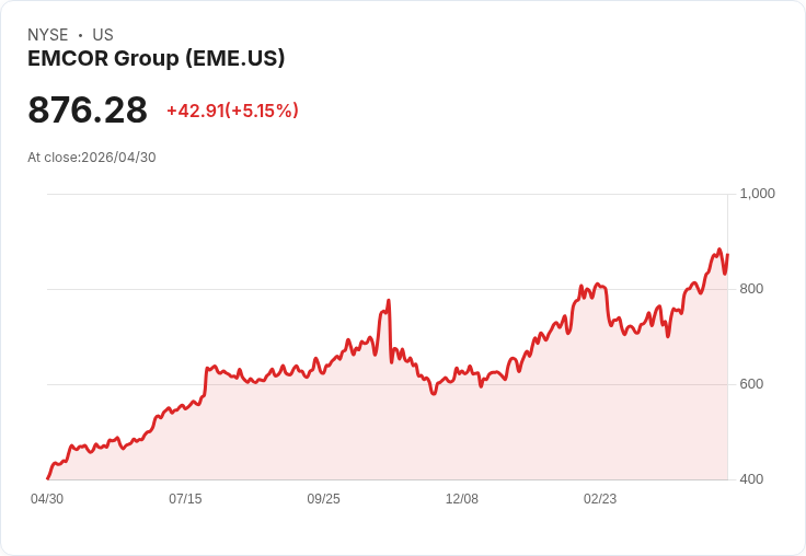 【21:44 即時新聞】EMCOR Group (EME) 漲+5.15％