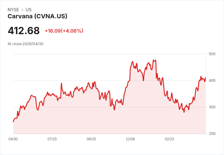 【21:30 即時新聞】Carvana (CVNA) 漲+5.39%