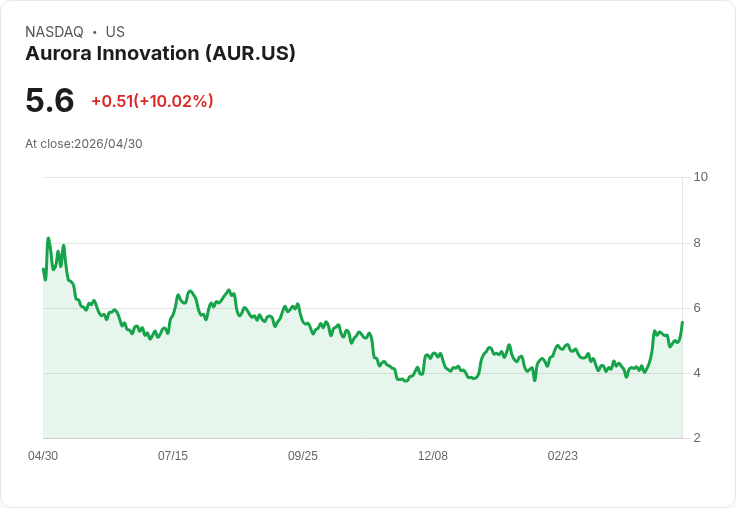 【22:54 即時新聞】Aurora Innovation (AUR) 漲+10.02％