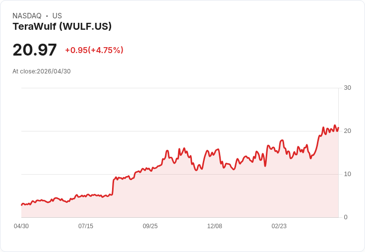【21:31 即時新聞】TeraWulf (WULF) 漲+5％