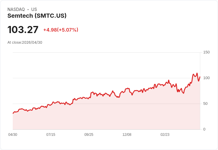 【22:30 即時新聞】Semtech (SMTC) 漲+5.07%