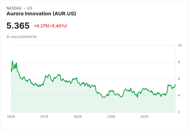 【22:02 即時新聞】Aurora Innovation (AUR) 漲+5.11％