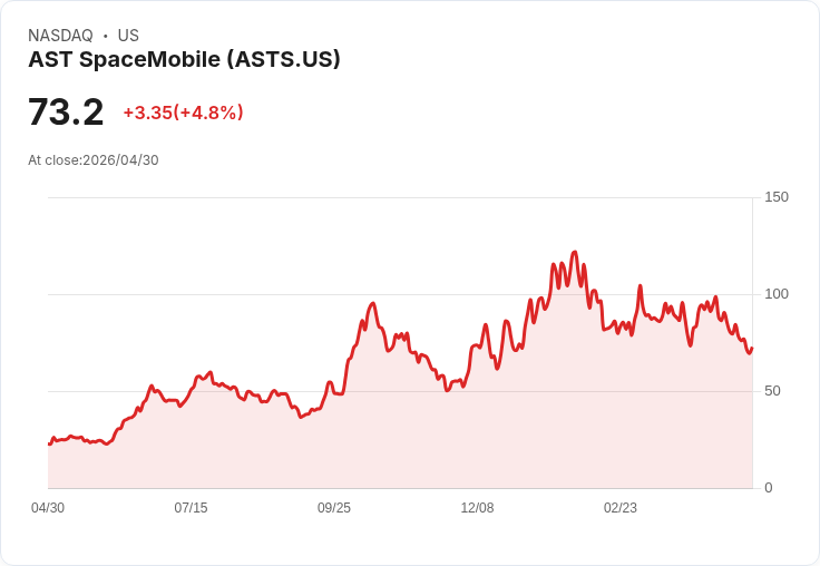 【22:12 即時新聞】AST SpaceMobile (ASTS) 漲+5%
