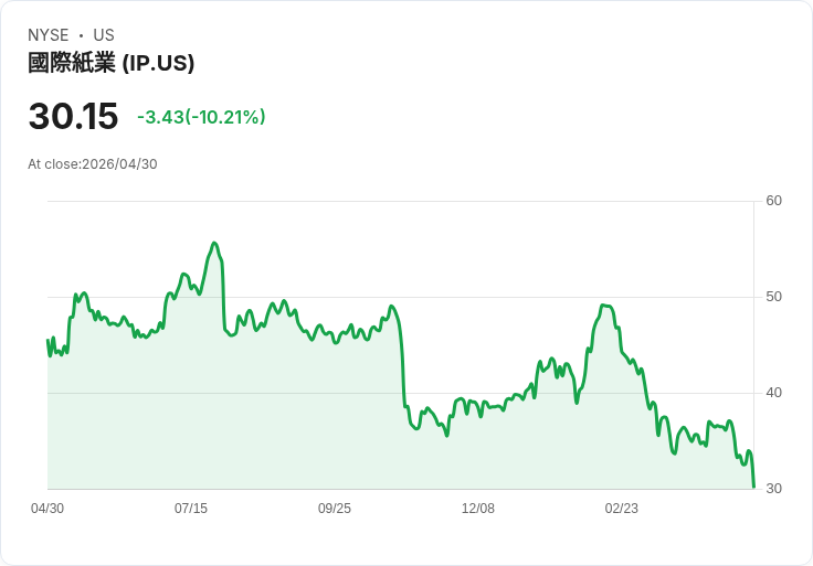 【21:45 即時新聞】International Paper (IP) 跌-10.01%