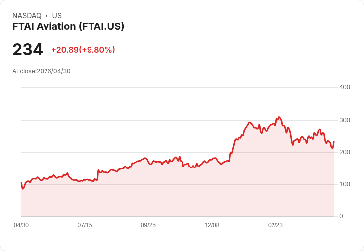 【21:30 即時新聞】FTAI Aviation (FTAI) 漲+8.32％