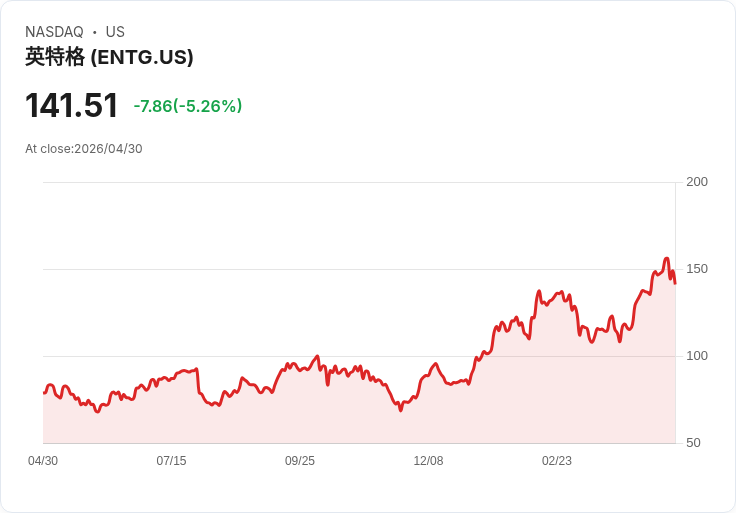 【21:33 即時新聞】Entegris (ENTG) 跌-5.34％