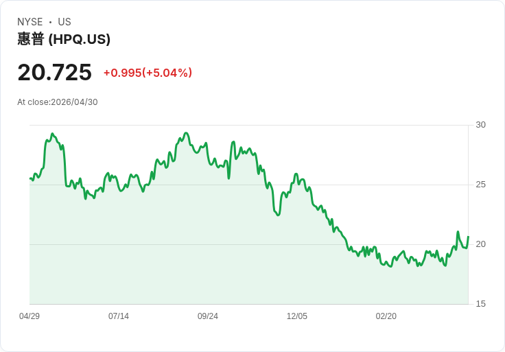 【02:16 即時新聞】HP (HPQ) 漲+5.02％