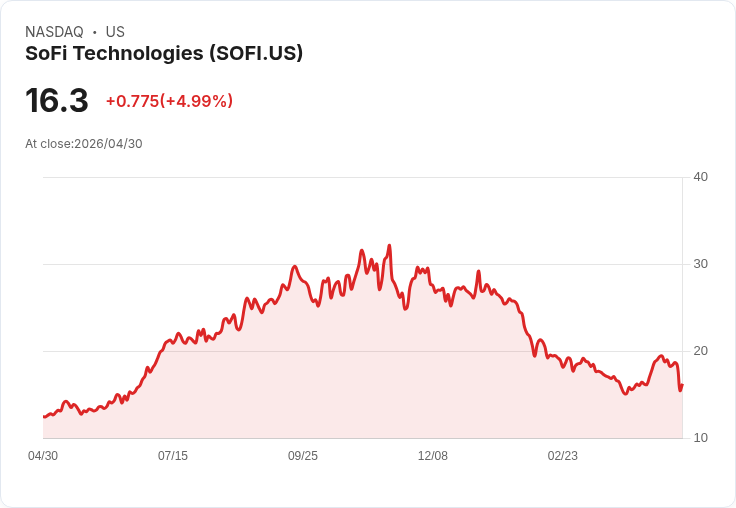 【23:22 即時新聞】SoFi Technologies (SOFI) 漲+5.02%