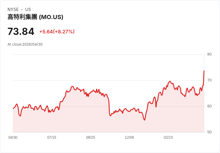 【21:30 即時新聞】Altria Group (MO) 漲+8.28%