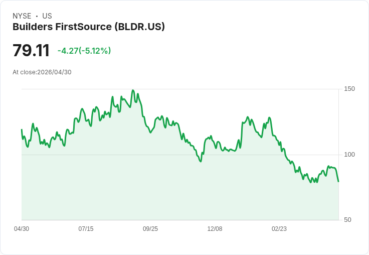【23:52 即時新聞】Builders FirstSource (BLDR) 跌-5.12％