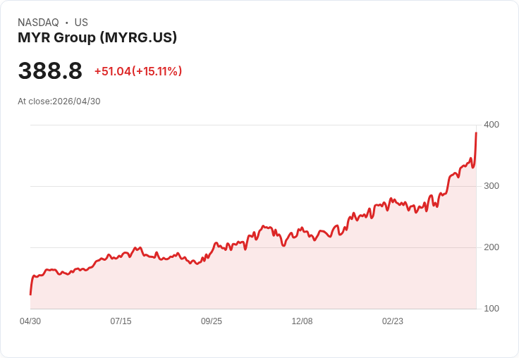 【21:46 即時新聞】MYR Group (MYRG) 漲+15.11％