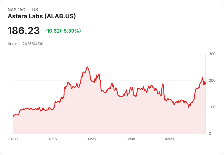【22:08 即時新聞】Astera Labs (ALAB) 跌-5％