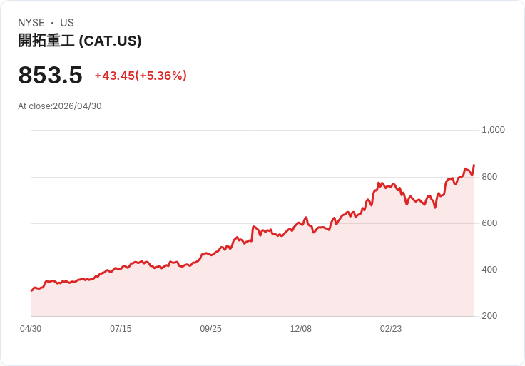 【21:30 即時新聞】Caterpillar (CAT) 漲+5.36%