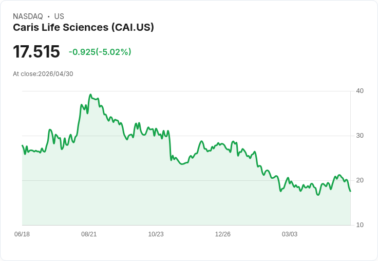 【01:02 即時新聞】Caris Life Sciences (CAI) 跌-5.02%