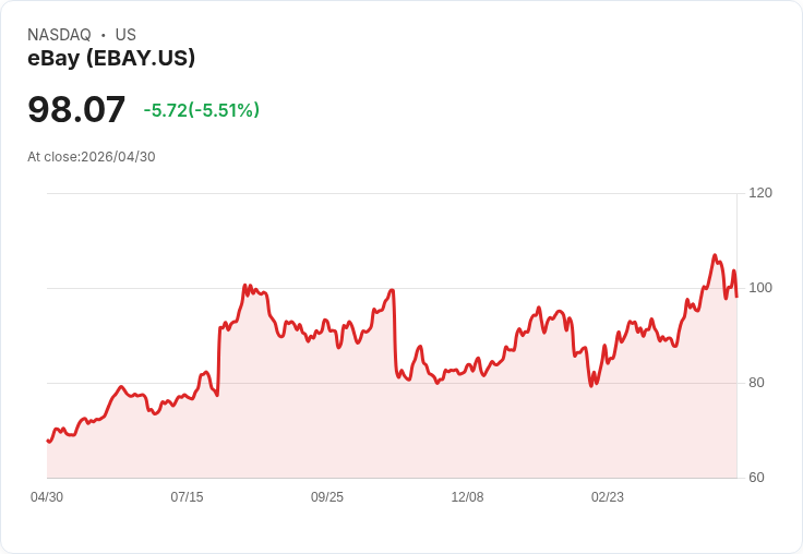【21:30 即時新聞】eBay (EBAY) 跌-5.1％