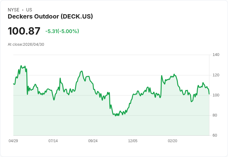 【02:20 即時新聞】Deckers Outdoor (DECK) 跌-5％