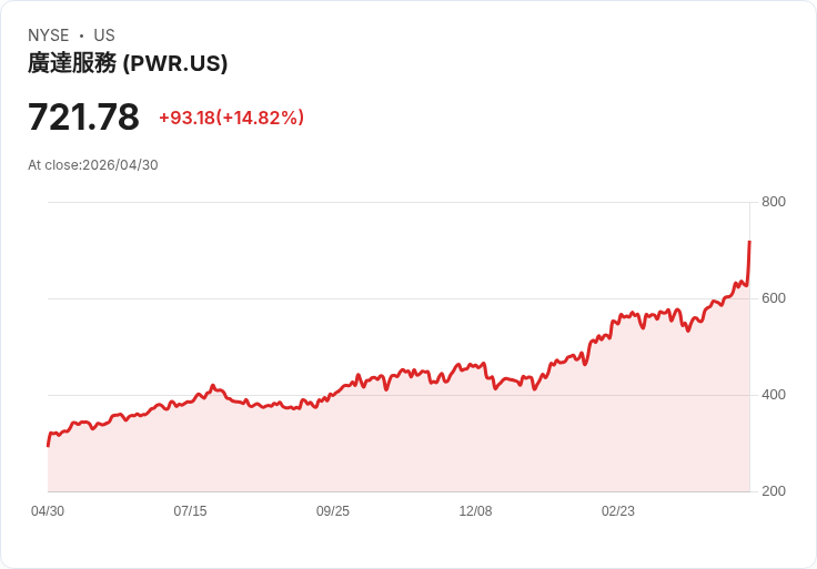【21:34 即時新聞】Quanta Services (PWR) 漲+15.02％