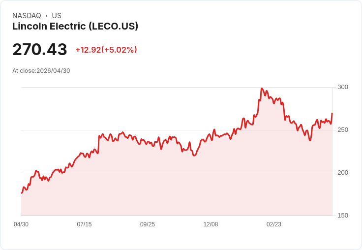【22:52 即時新聞】Lincoln Electric (LECO) 漲+5.02%