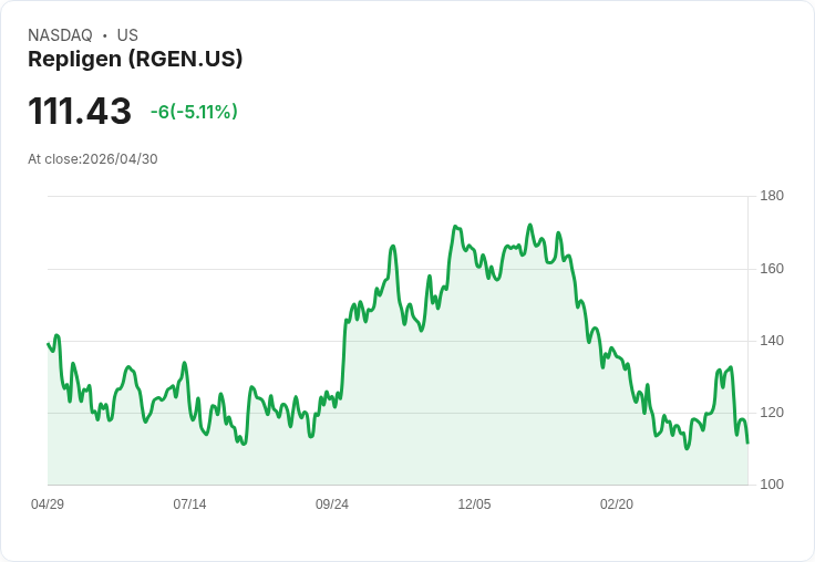 【02:02 即時新聞】Repligen (RGEN) 跌-5.11％