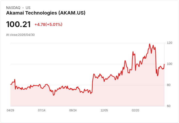 【02:58 即時新聞】Akamai Technologies (AKAM) 漲+5.01%