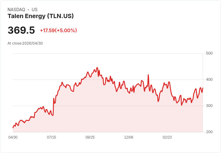 【22:48 即時新聞】Talen Energy (TLN) 漲+5％