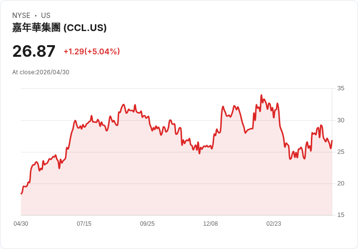 【21:56 即時新聞】Carnival (CCL) 漲+5%
