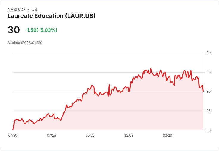 【21:45 即時新聞】Laureate Education (LAUR) 跌-5.03％