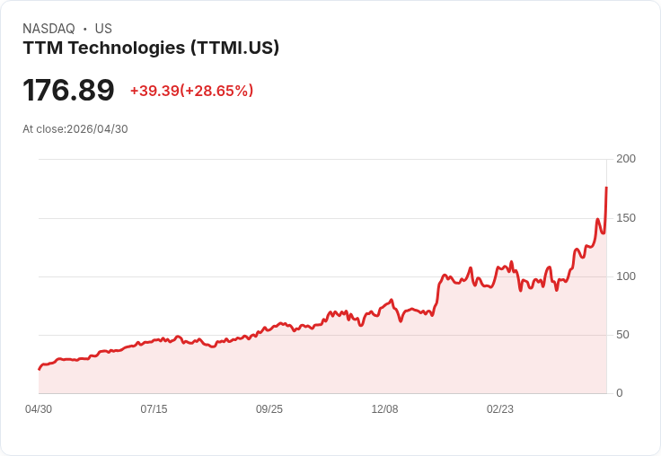 【21:30 即時新聞】TTM Technologies (TTMI) 漲+28.65％