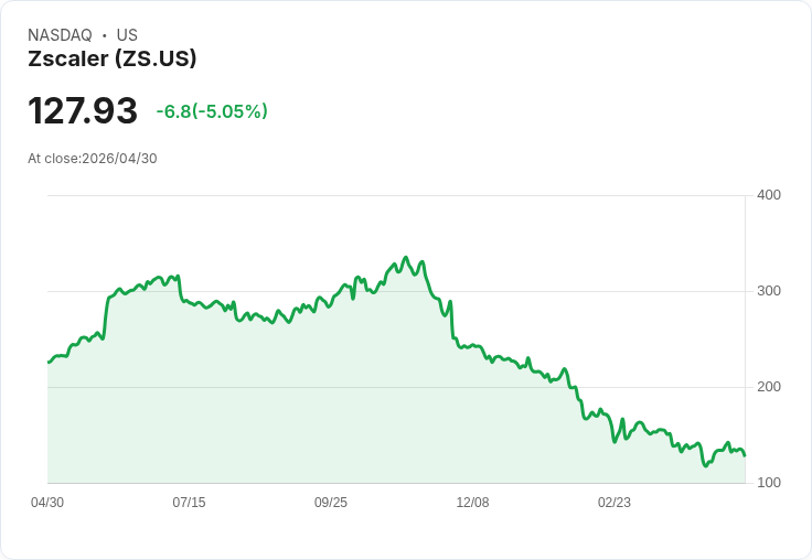 【22:16 即時新聞】Zscaler (ZS) 跌-5％