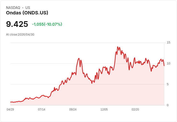 【02:04 即時新聞】Ondas (ONDS) 跌-10.02％