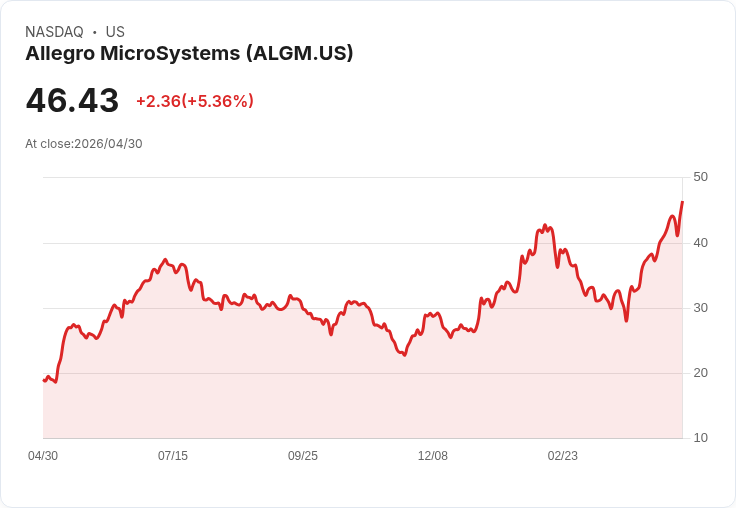 【23:00 即時新聞】Allegro MicroSystems (ALGM) 漲+5.08％
