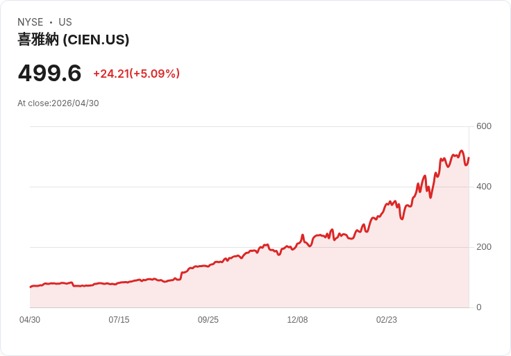 【21:48 即時新聞】Ciena (CIEN) 漲+5.09%