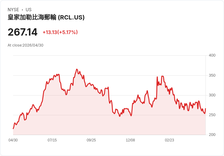 【21:30 即時新聞】Royal Caribbean Cruises (RCL) 漲+5.51％