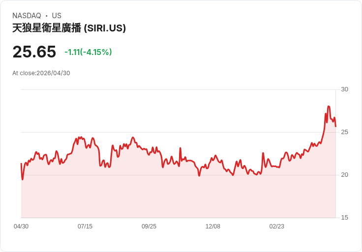 【21:30 即時新聞】SiriusXM (SIRI) 跌-5.08％
