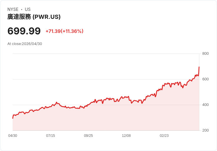 【21:30 即時新聞】Quanta Services (PWR) 漲+11.36％