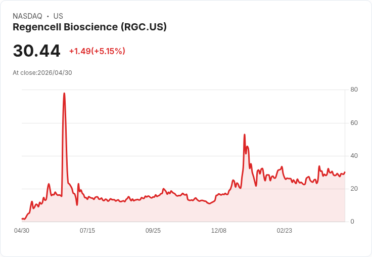 【21:43 即時新聞】Regencell Bioscience (RGC) 漲+5.15%